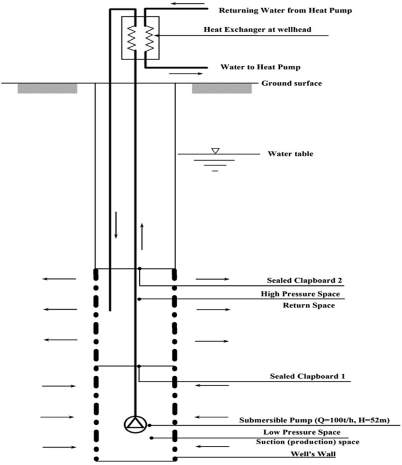 HYY Single Well System (SWS) for production from and reinjection into... |  Download Scientific Diagram