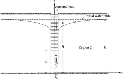 Transient Flow into a Partially Penetrating Well during the Constant-Head  Test in Unconfined Aquifers | Journal of Hydraulic Engineering | Vol 137,  No 9