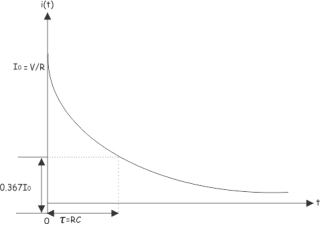 charging current plot