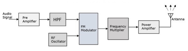 FM Transmitter