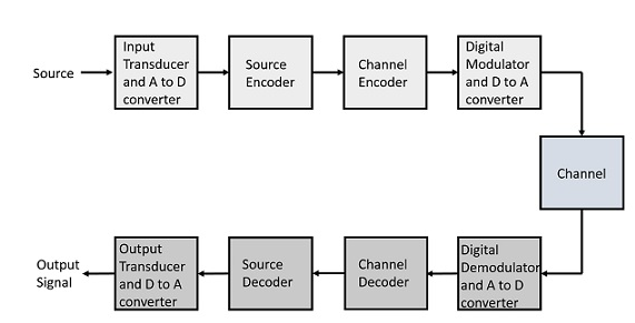 Digital Communication