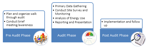 Three Phase of Energy Audit 