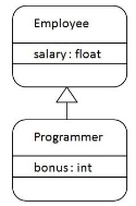 Inheritance in Java