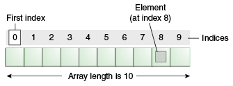 Java array