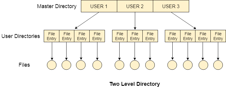 os Two Level Directory