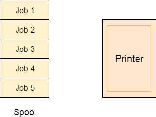 os Deadlock Prevention Spooling