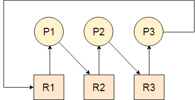 os Deadlock