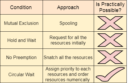 os Deadlock Prevention