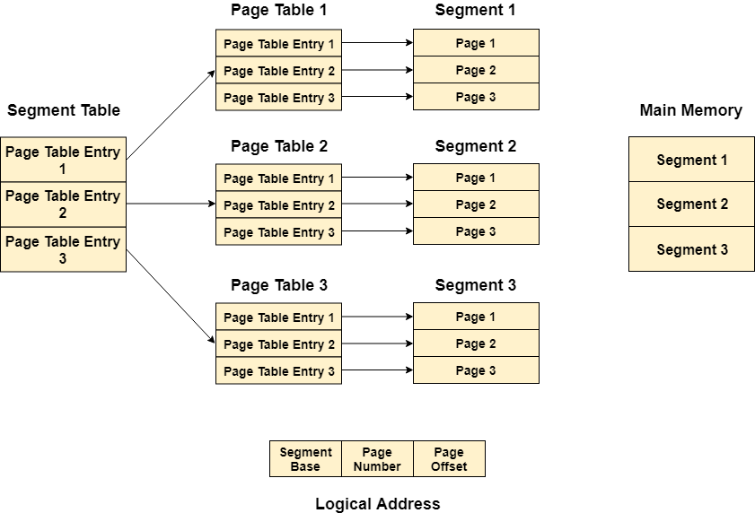 os Segmented Paging