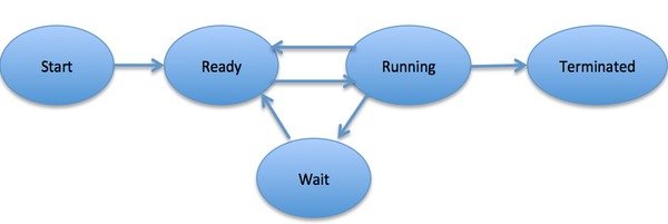 Process States