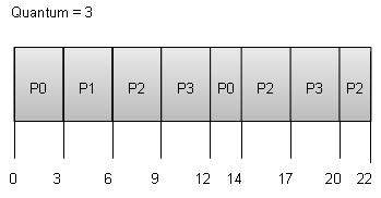 Round Robin Scheduling Algorithm