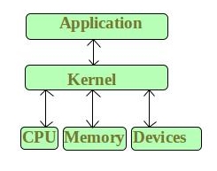 https://media.geeksforgeeks.org/wp-content/uploads/kernel.jpeg