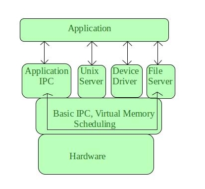 https://media.geeksforgeeks.org/wp-content/uploads/Microkernel.jpeg