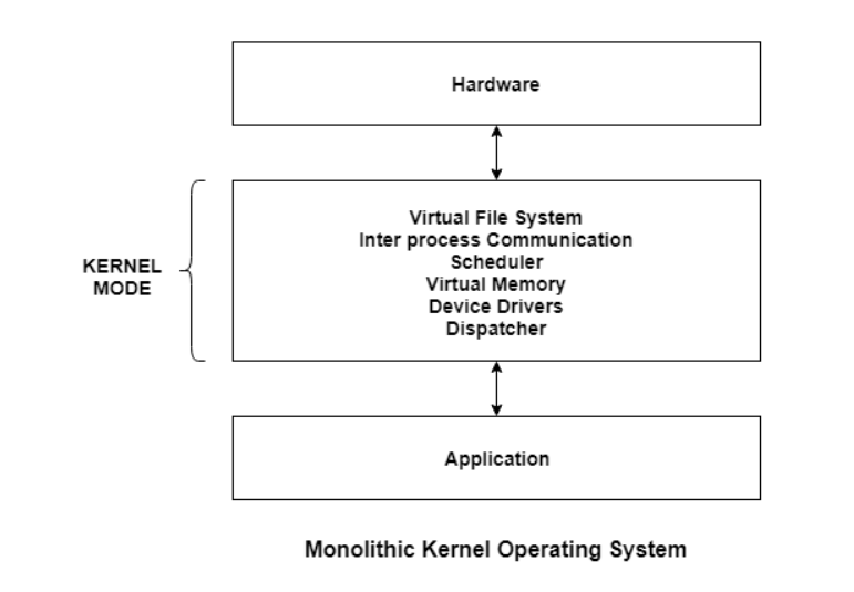 Monolithic Kernel