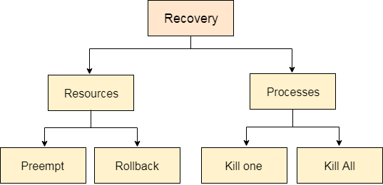 OS Deadlock Detection and Recovery 1