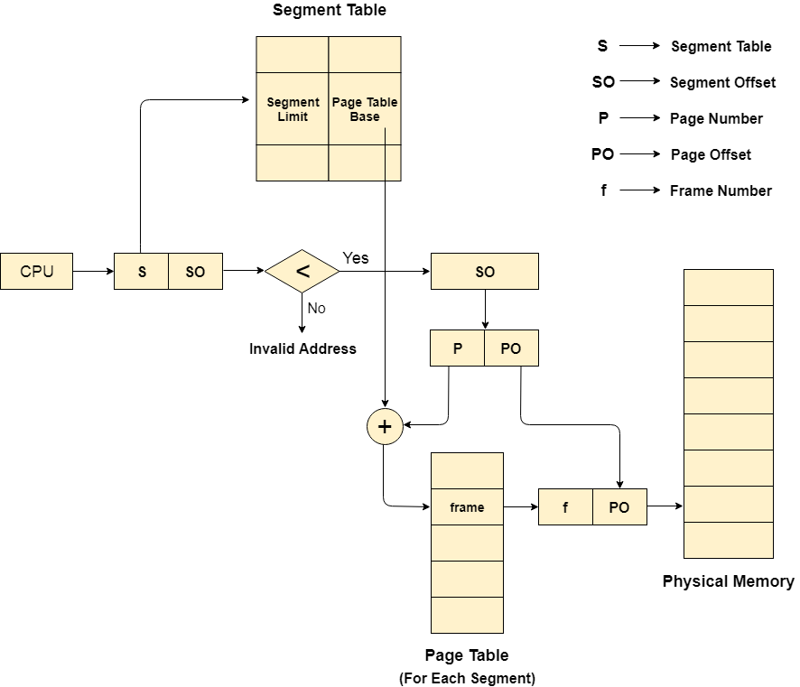 os Segmented Paging