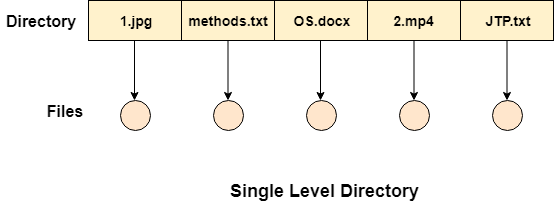 os Single Level Directory