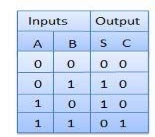 Half Adder Truth Table