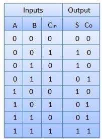 Full Adder Truth Table