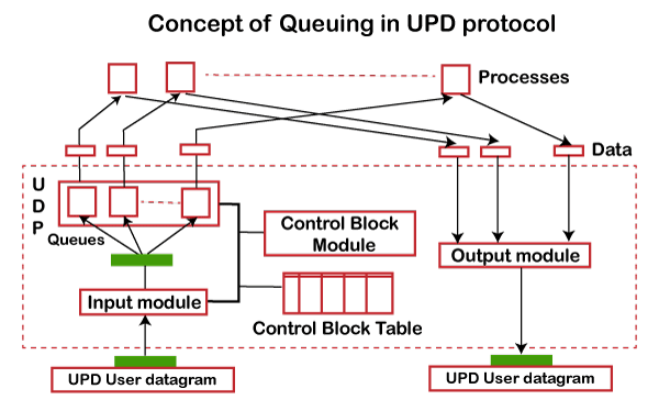 UDP Protocol