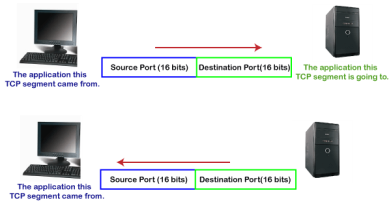 TCP Port