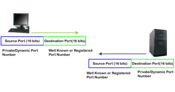 TCP Port