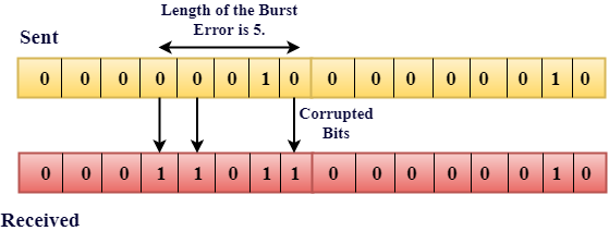 Error Detection