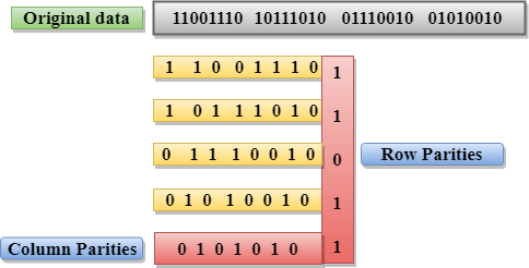 Error Detection