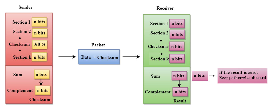 Error Detection