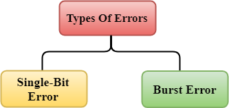 Error Detection