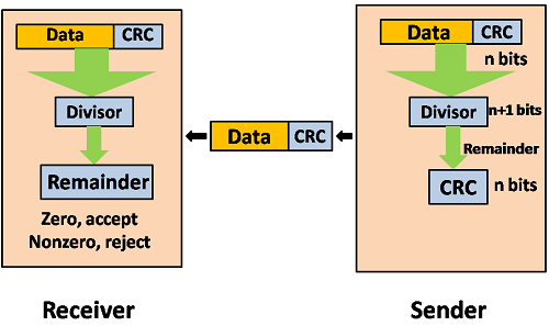 Error Detection