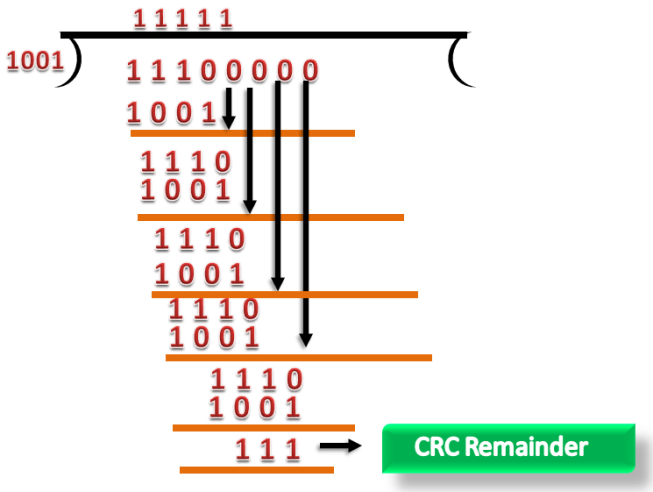 Error Detection