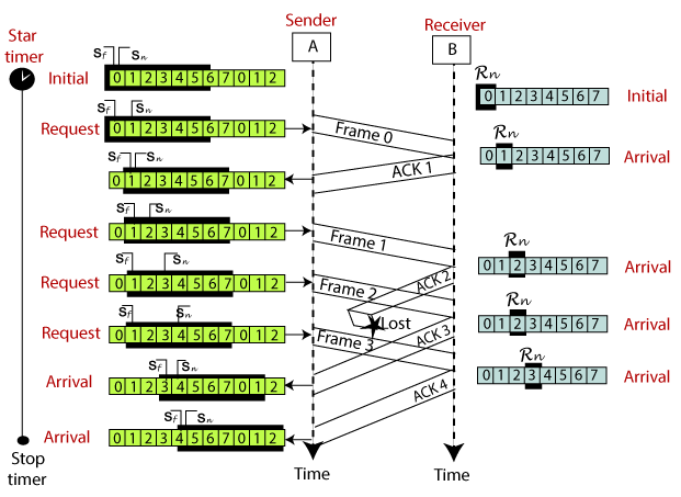 Sliding Window Protocol