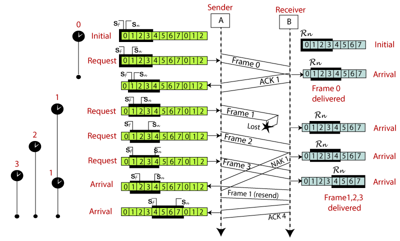 Sliding Window Protocol