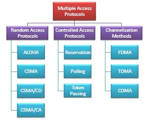 https://www.tutorialspoint.com/assets/questions/media/43383/multiple_access_protocols.jpg