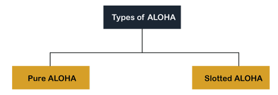 Multiple access protocol- ALOHA, CSMA, CSMA/CA and CSMA/CD