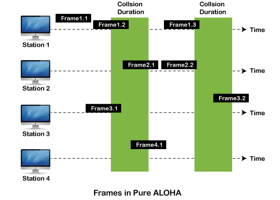 Multiple access protocol- ALOHA, CSMA, CSMA/CA and CSMA/CD