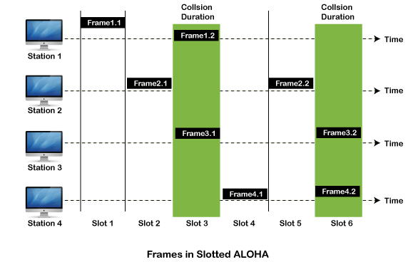 Multiple access protocol- ALOHA, CSMA, CSMA/CA and CSMA/CD