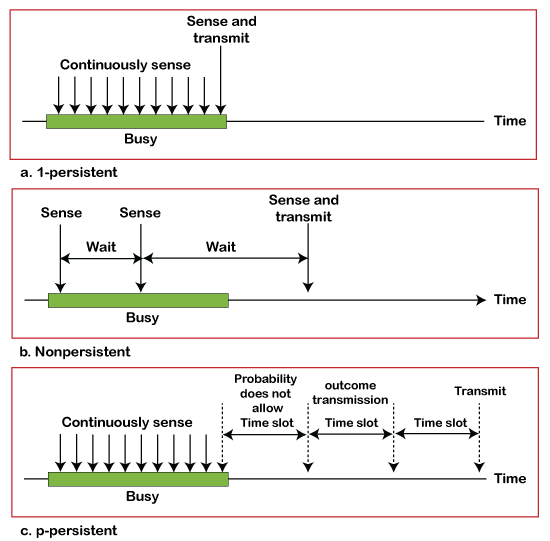 Multiple access protocol- ALOHA, CSMA, CSMA/CA and CSMA/CD