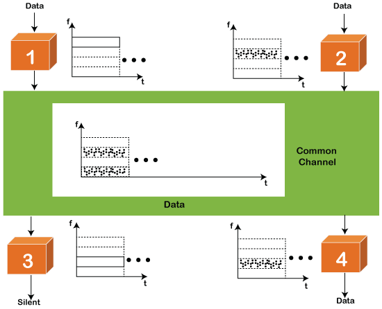 Multiple access protocol- ALOHA, CSMA, CSMA/CA and CSMA/CD