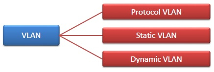 https://www.tutorialspoint.com/assets/questions/media/39932/vlan.jpg