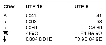 Unicode