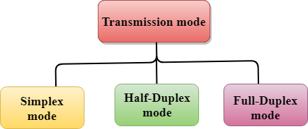 Transmission modes