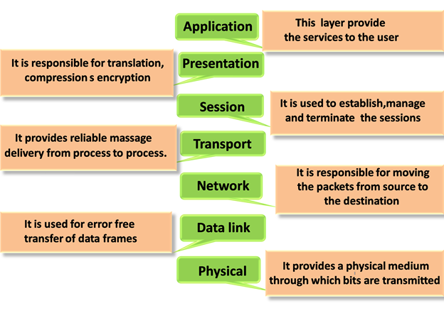 OSI Model