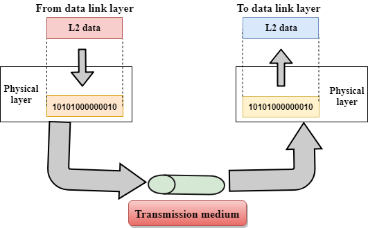 OSI Model