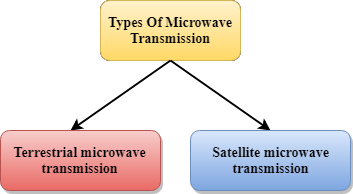 Transmission media