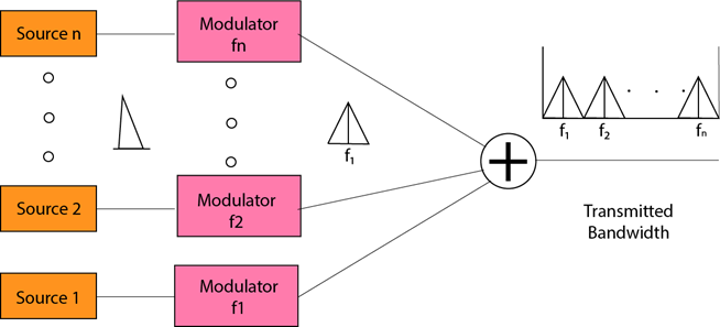 Multiplexing Techniques