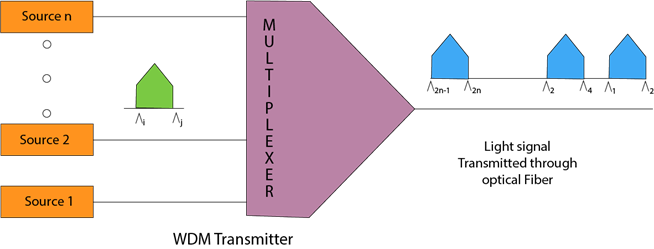 Multiplexing Techniques