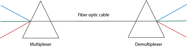 Multiplexing Techniques