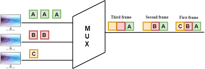 Multiplexing Techniques